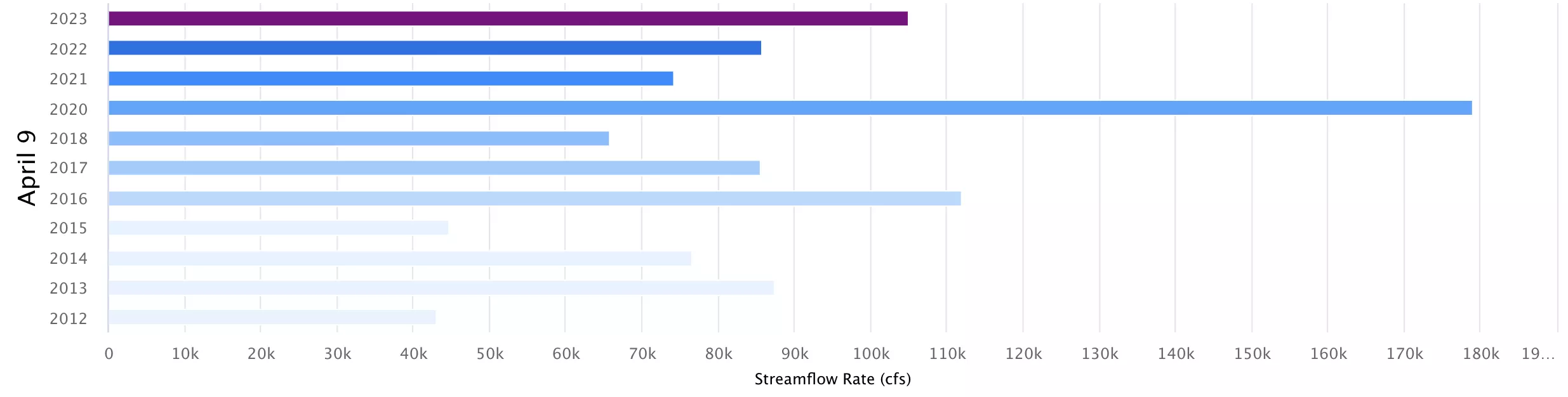 Drainage areas (as calculated by USGS StreamStats 4.0 Beta Software)